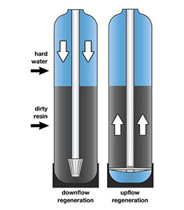 water softener